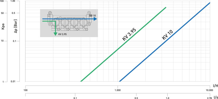 CK-3 DIAGRAMME DES PERTES DE CHARGE