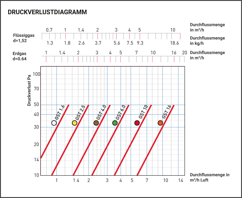 Druckverlust GST Teco