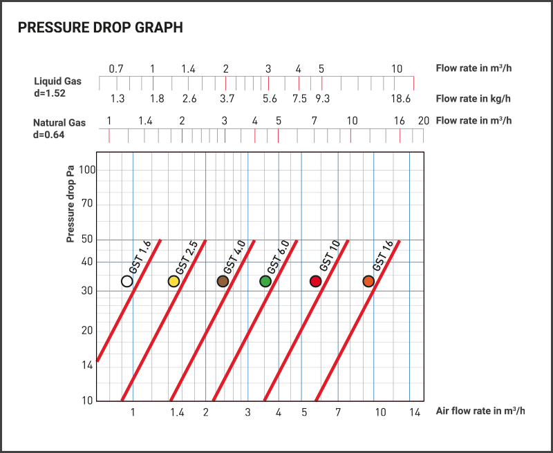 PRESSURE DROP GST Teco