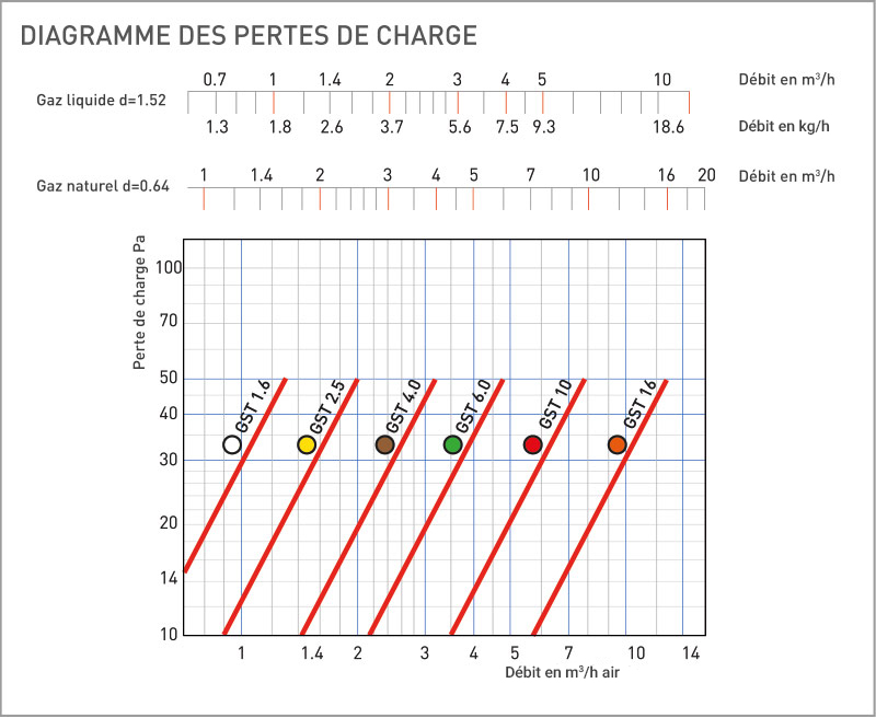 PERTE DE CHARGE GST Teco