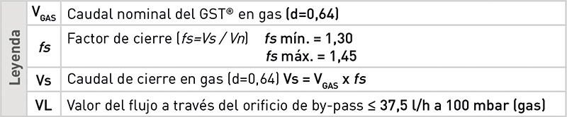 Funcionamiento GST Teco