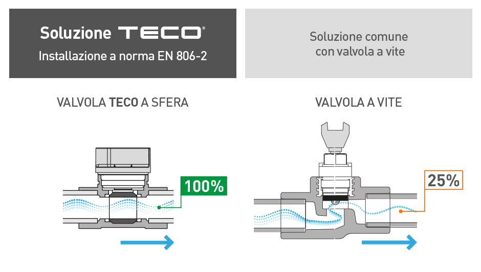 Installazione a norma EN 806-2 con soluzione Teco